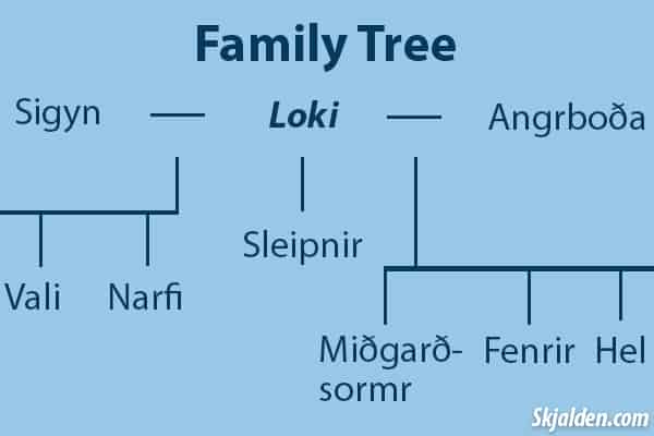 árbol genealógico loki