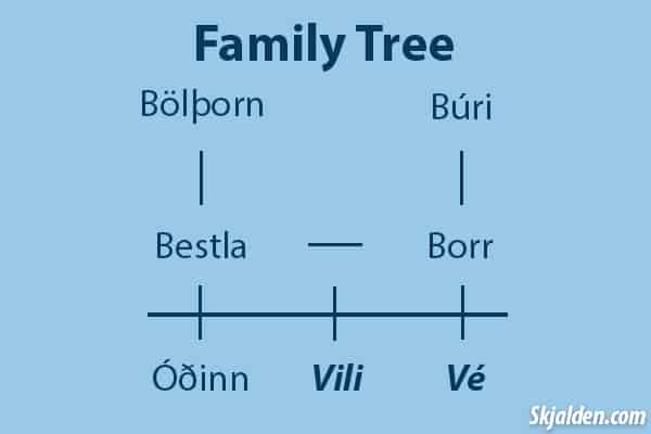 árbol genealógico de odin vili ve